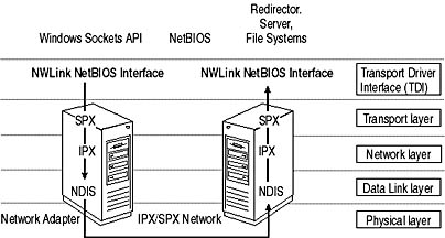 install ipx protocol windows 10